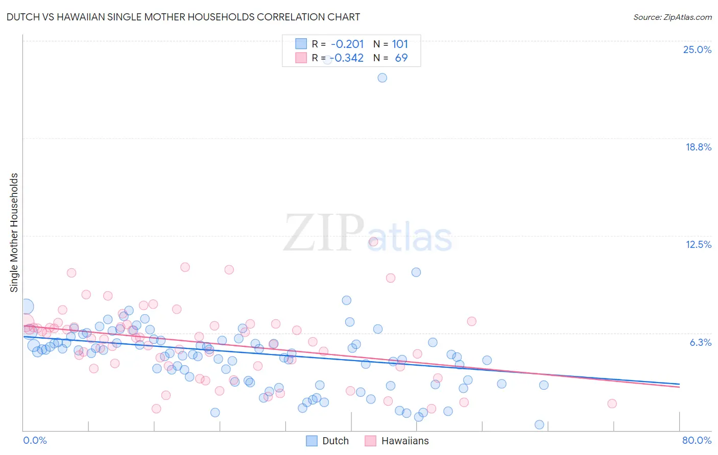 Dutch vs Hawaiian Single Mother Households