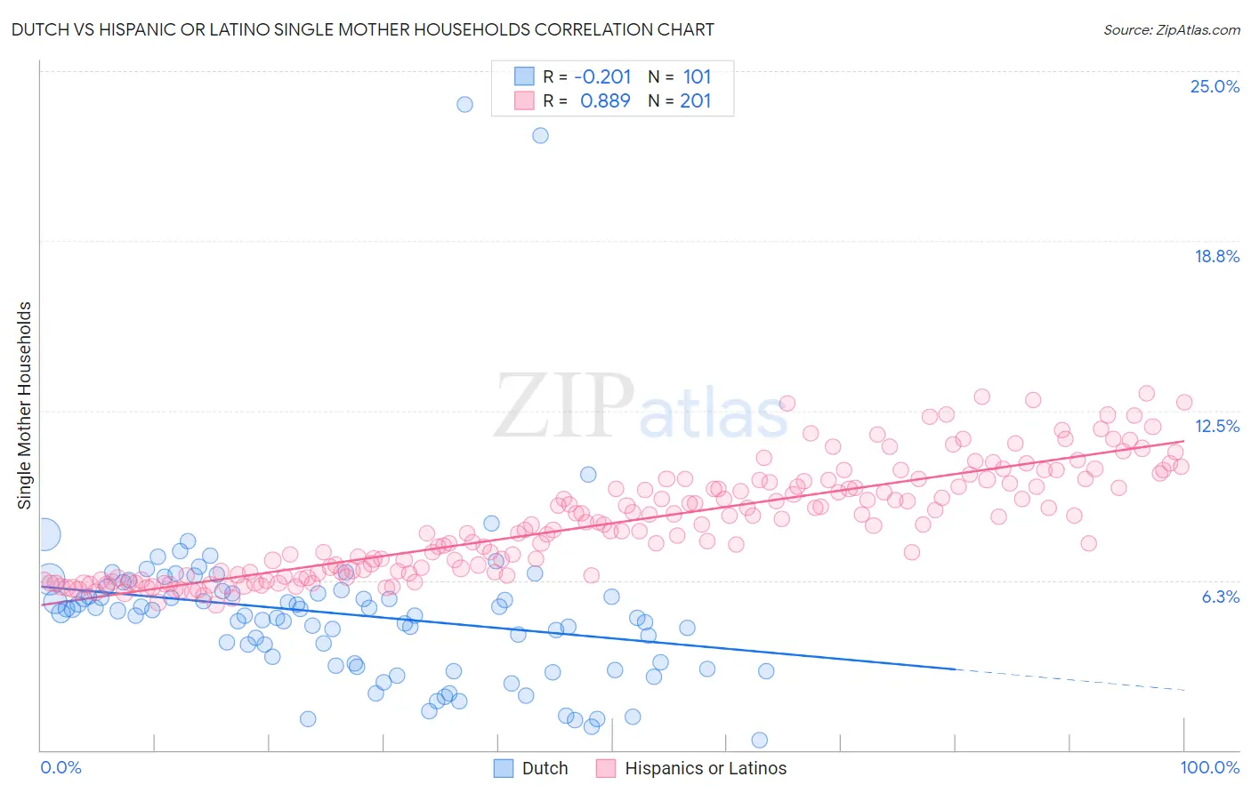 Dutch vs Hispanic or Latino Single Mother Households