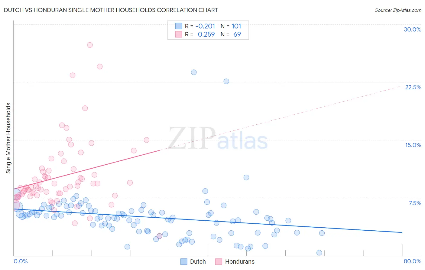 Dutch vs Honduran Single Mother Households