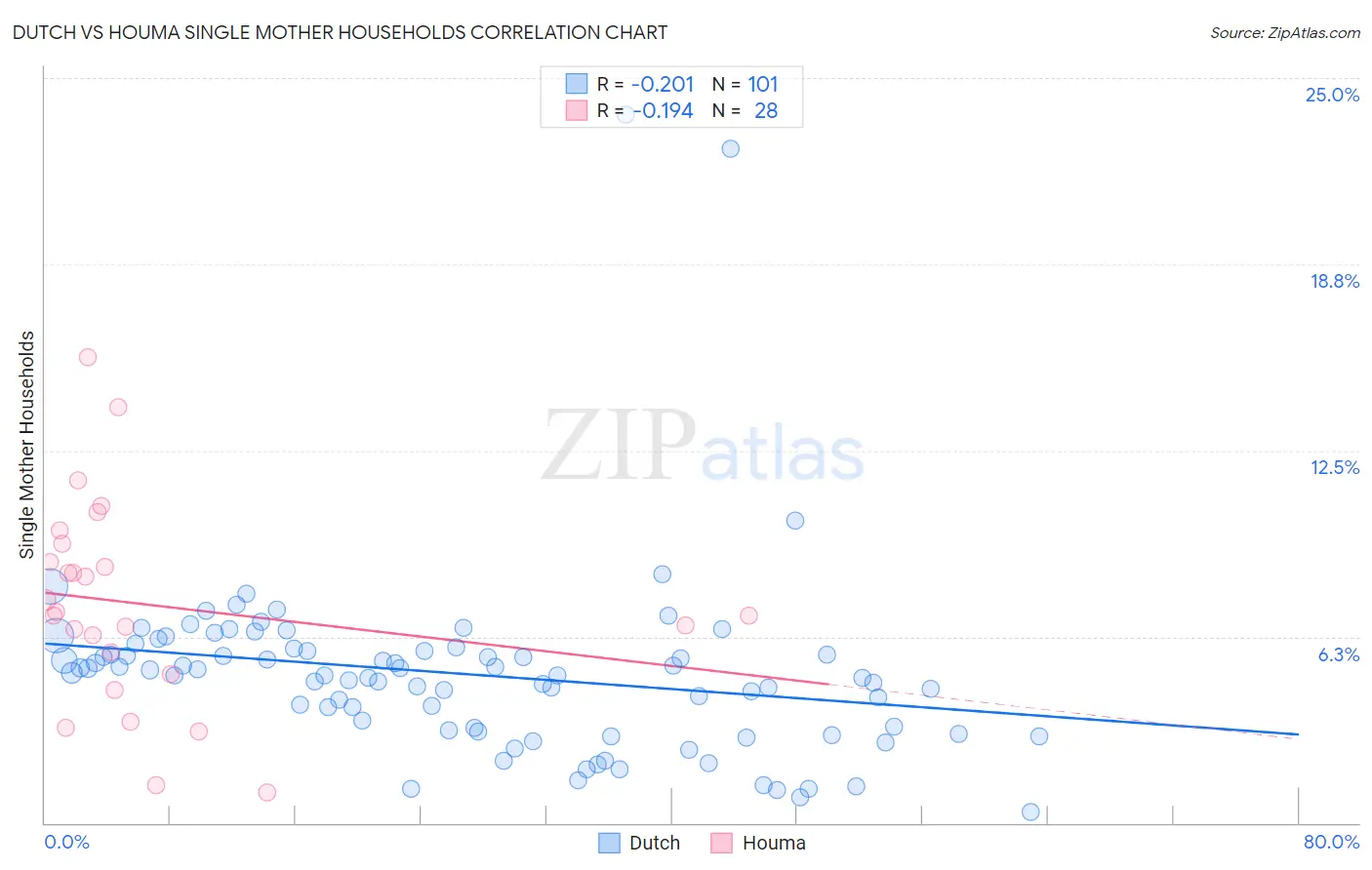 Dutch vs Houma Single Mother Households