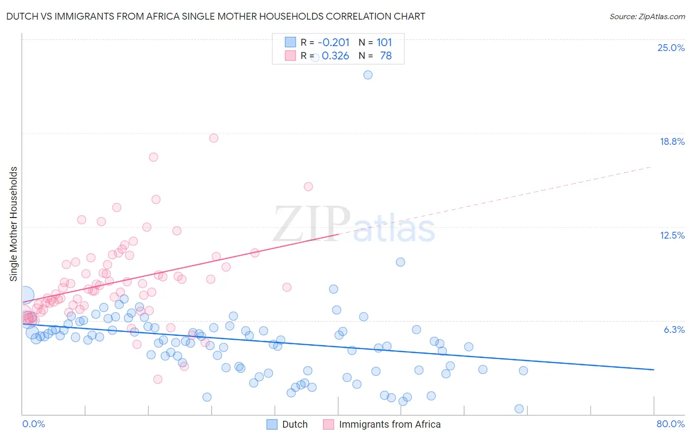 Dutch vs Immigrants from Africa Single Mother Households