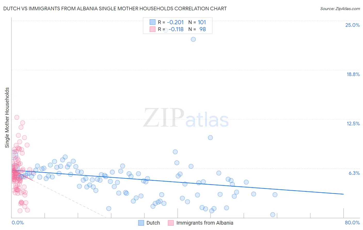 Dutch vs Immigrants from Albania Single Mother Households