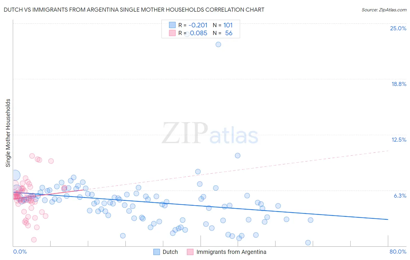 Dutch vs Immigrants from Argentina Single Mother Households