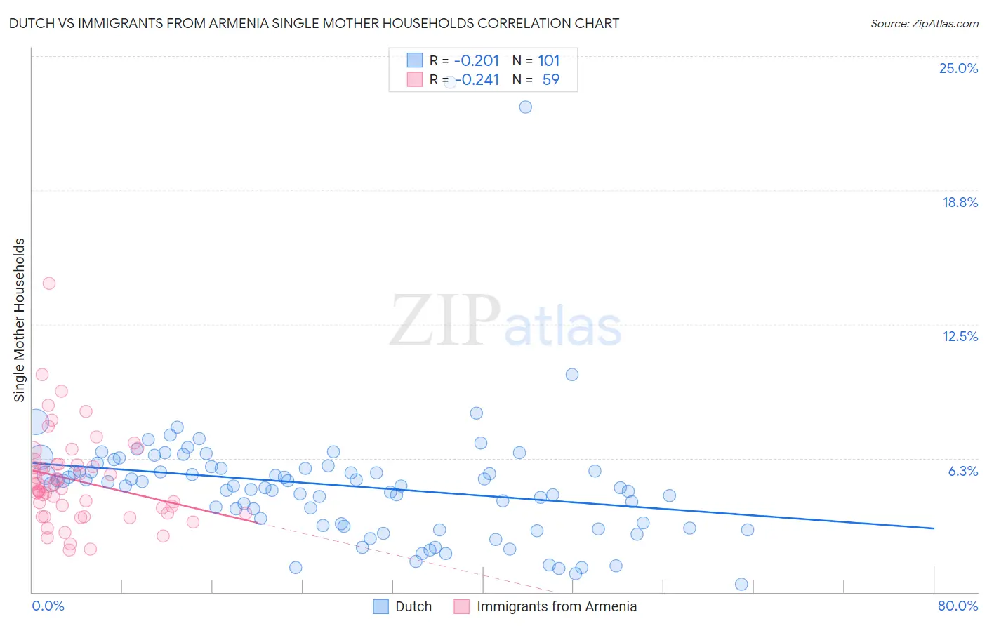 Dutch vs Immigrants from Armenia Single Mother Households