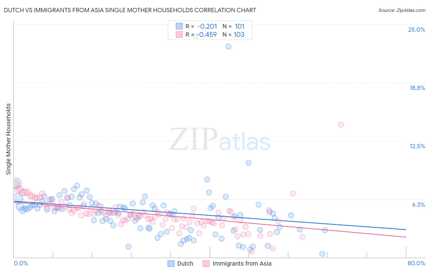 Dutch vs Immigrants from Asia Single Mother Households