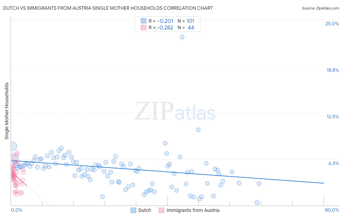 Dutch vs Immigrants from Austria Single Mother Households