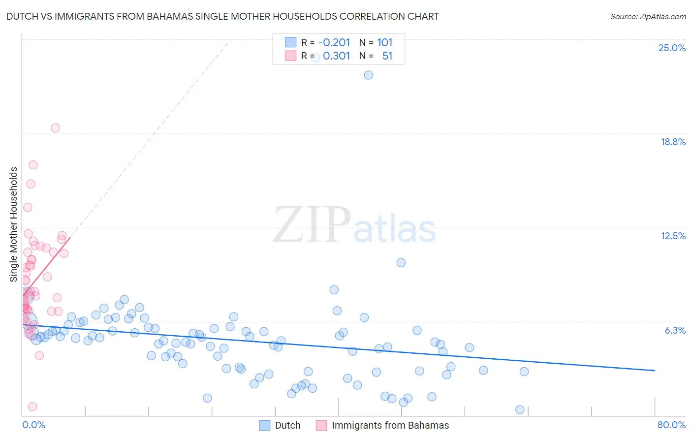 Dutch vs Immigrants from Bahamas Single Mother Households