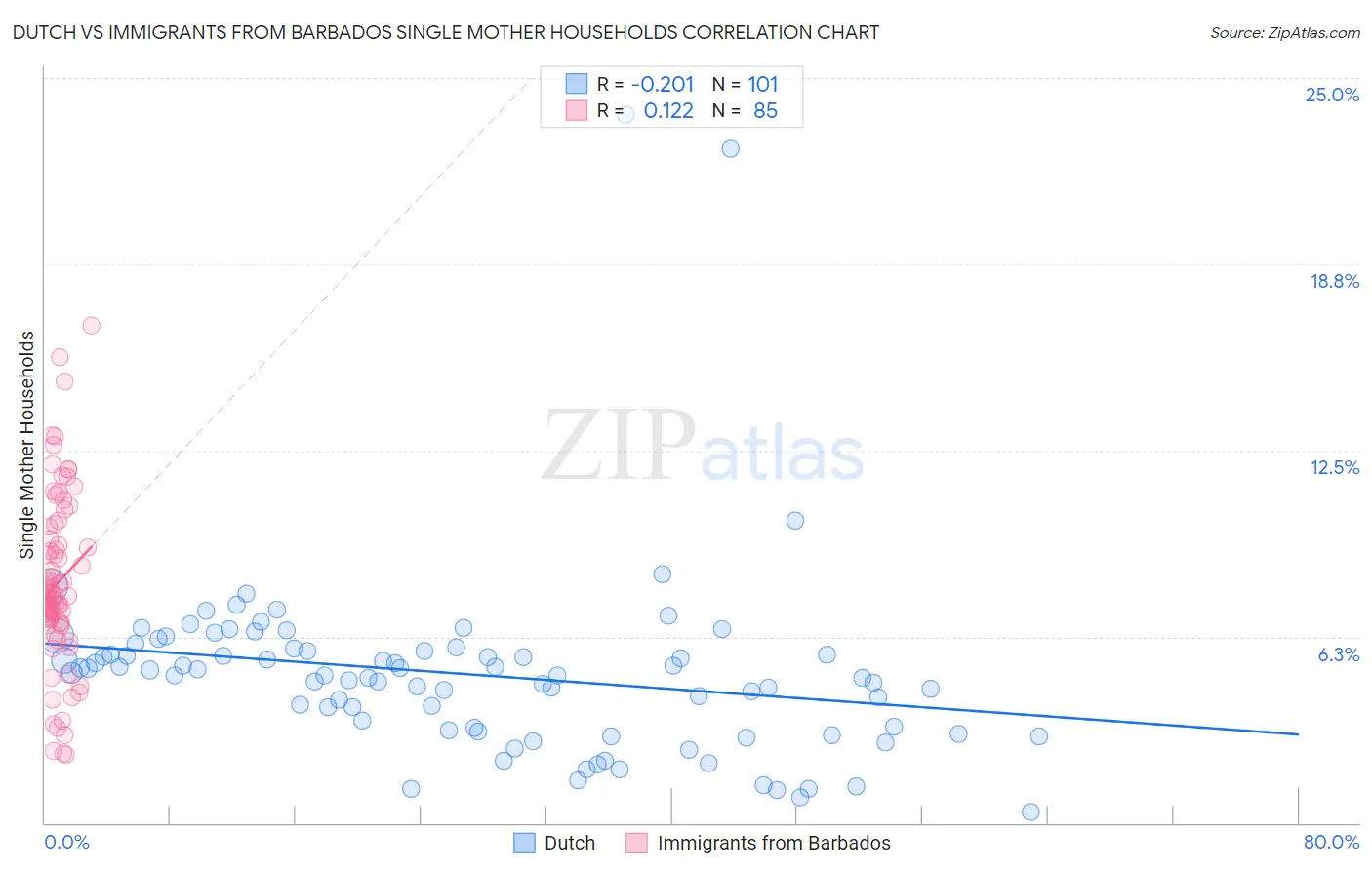 Dutch vs Immigrants from Barbados Single Mother Households