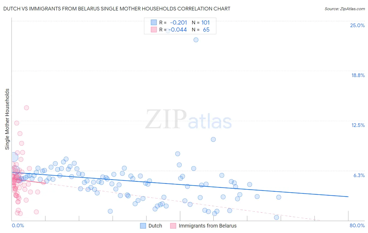 Dutch vs Immigrants from Belarus Single Mother Households