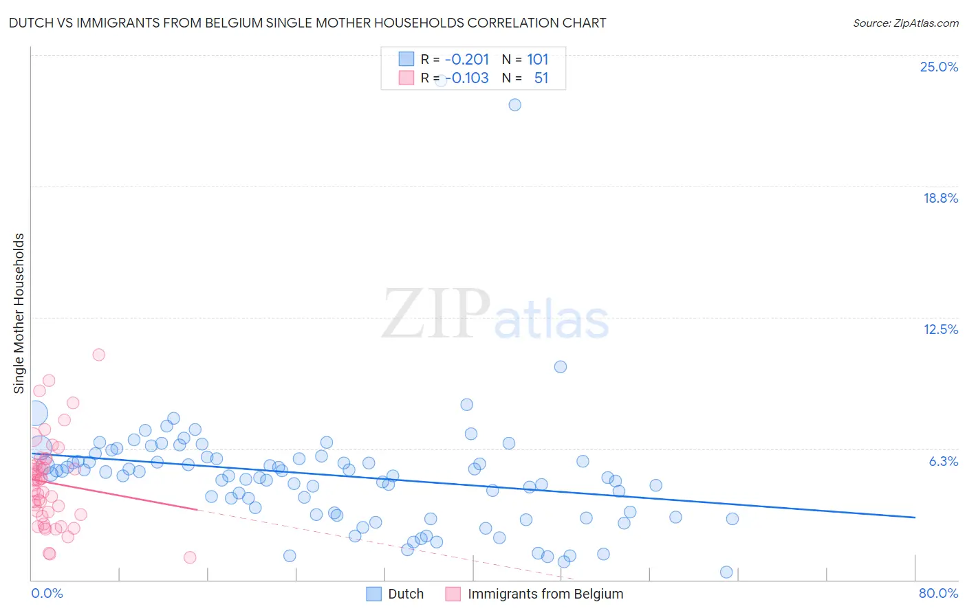 Dutch vs Immigrants from Belgium Single Mother Households