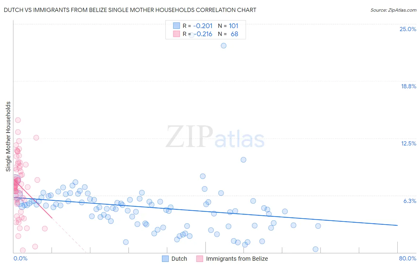 Dutch vs Immigrants from Belize Single Mother Households