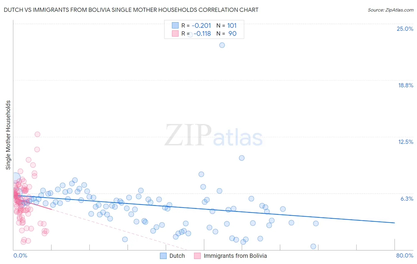 Dutch vs Immigrants from Bolivia Single Mother Households