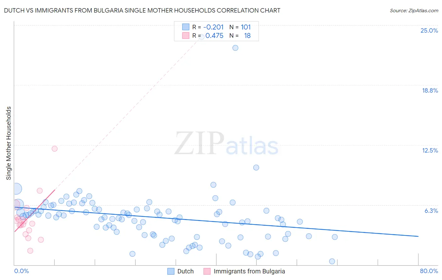 Dutch vs Immigrants from Bulgaria Single Mother Households