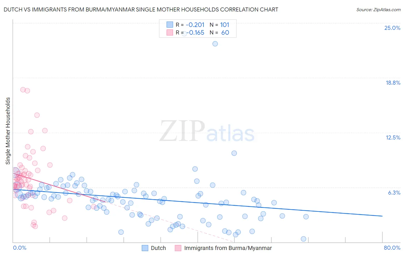 Dutch vs Immigrants from Burma/Myanmar Single Mother Households