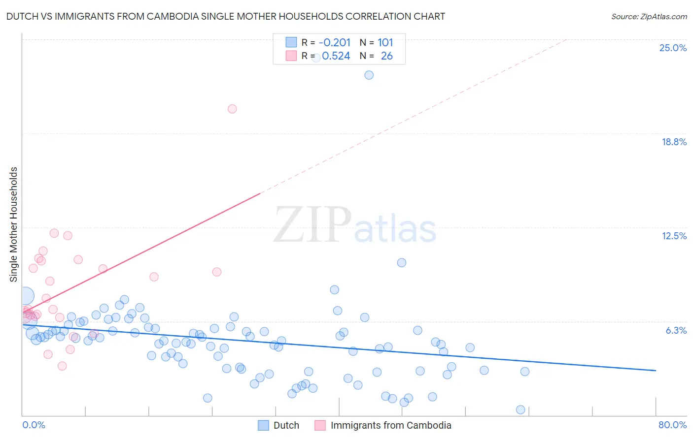 Dutch vs Immigrants from Cambodia Single Mother Households