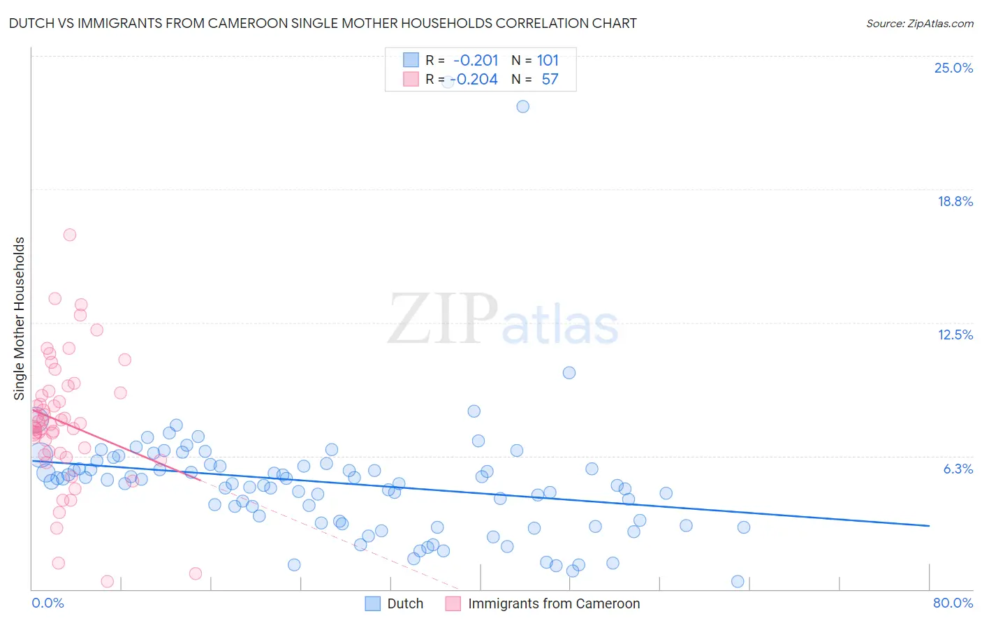 Dutch vs Immigrants from Cameroon Single Mother Households