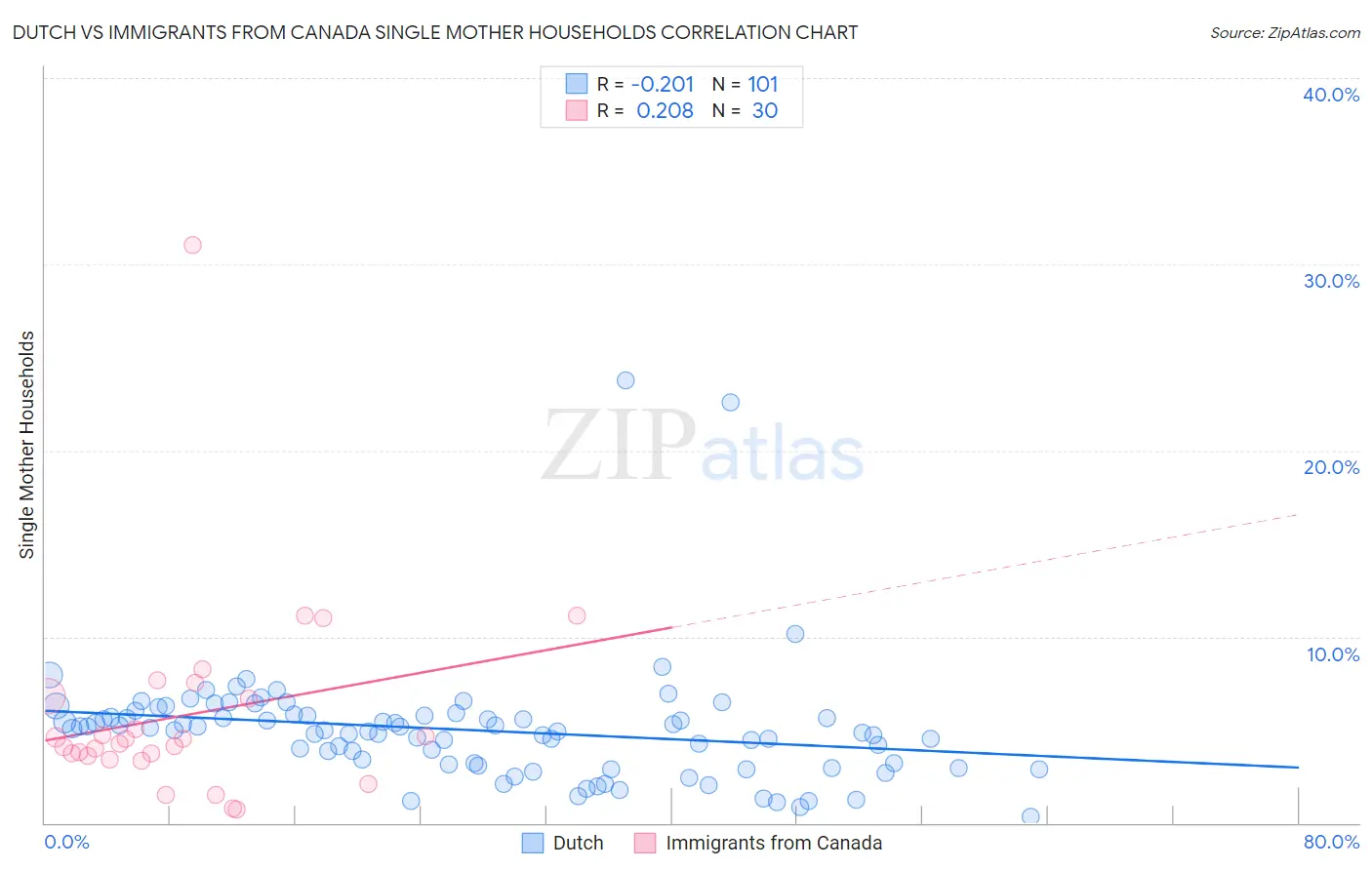 Dutch vs Immigrants from Canada Single Mother Households