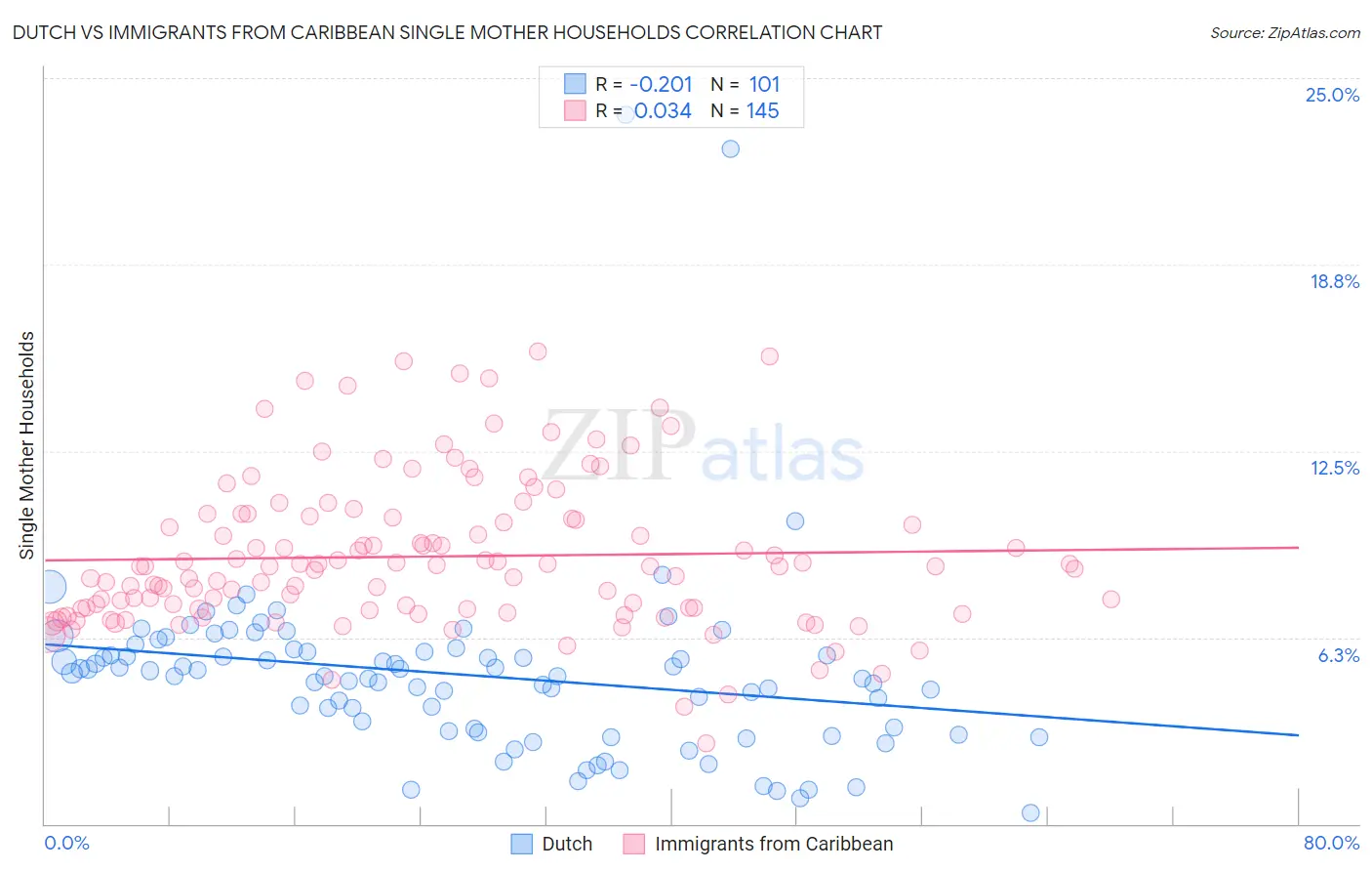 Dutch vs Immigrants from Caribbean Single Mother Households