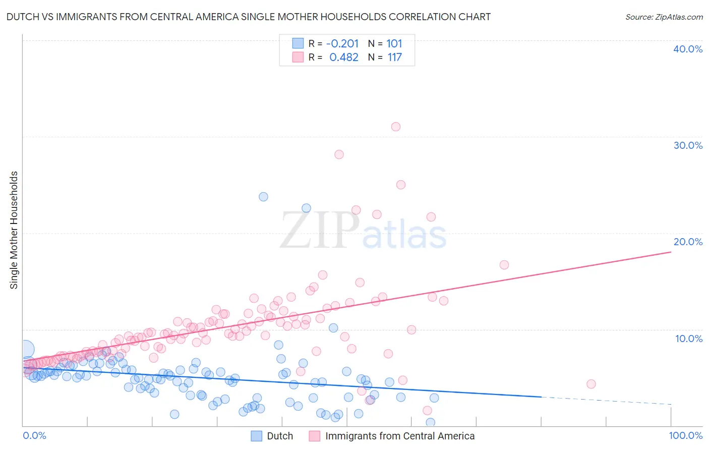 Dutch vs Immigrants from Central America Single Mother Households