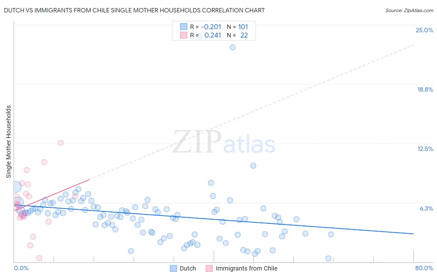 Dutch vs Immigrants from Chile Single Mother Households