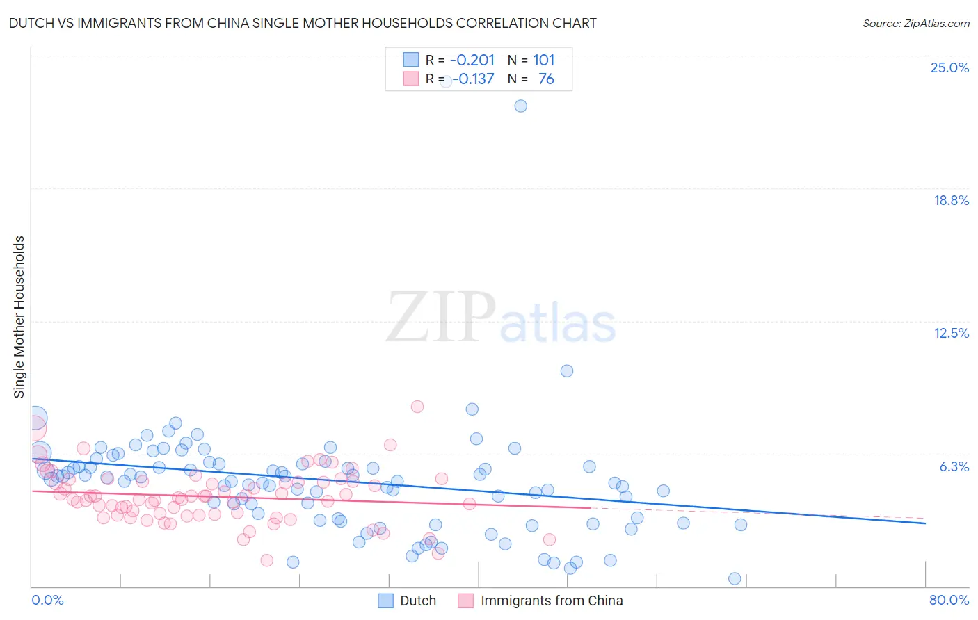 Dutch vs Immigrants from China Single Mother Households