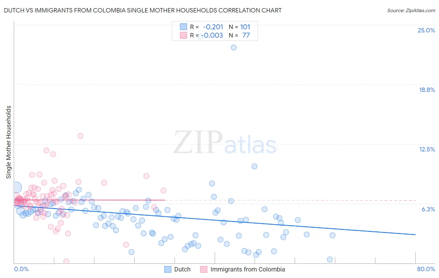 Dutch vs Immigrants from Colombia Single Mother Households