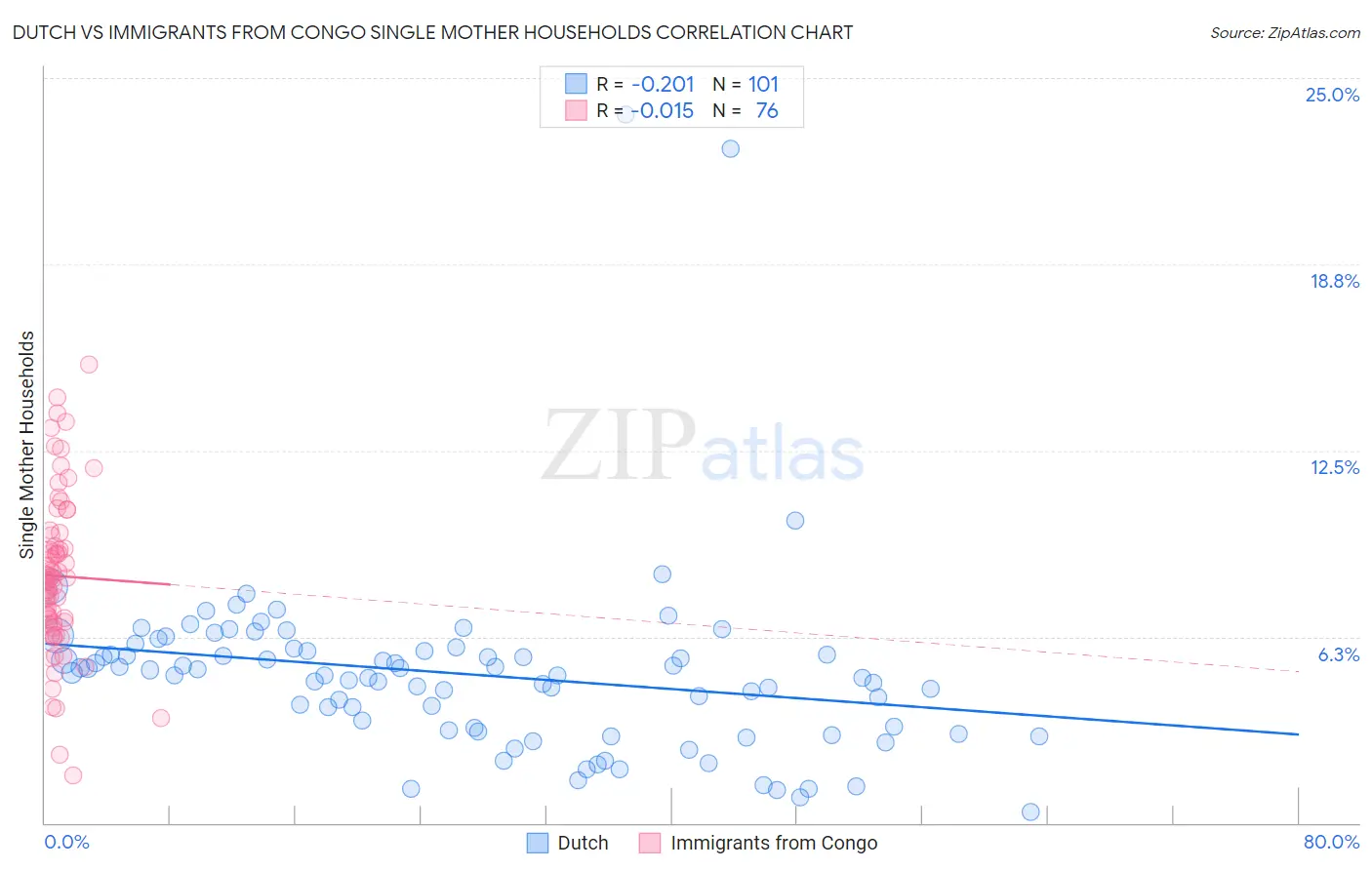 Dutch vs Immigrants from Congo Single Mother Households