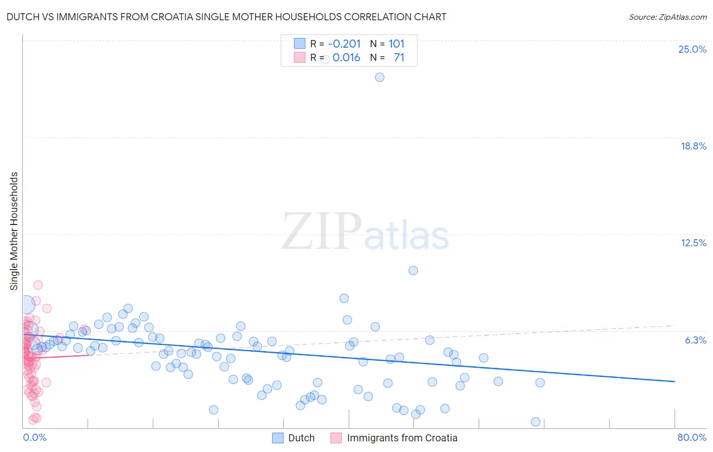 Dutch vs Immigrants from Croatia Single Mother Households