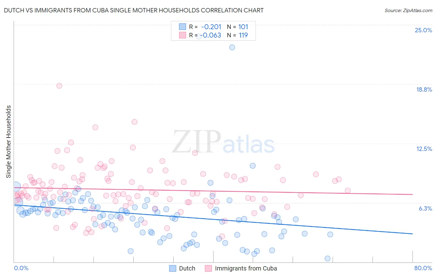 Dutch vs Immigrants from Cuba Single Mother Households
