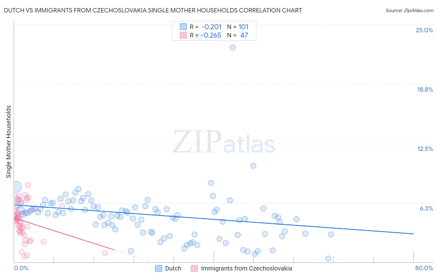 Dutch vs Immigrants from Czechoslovakia Single Mother Households