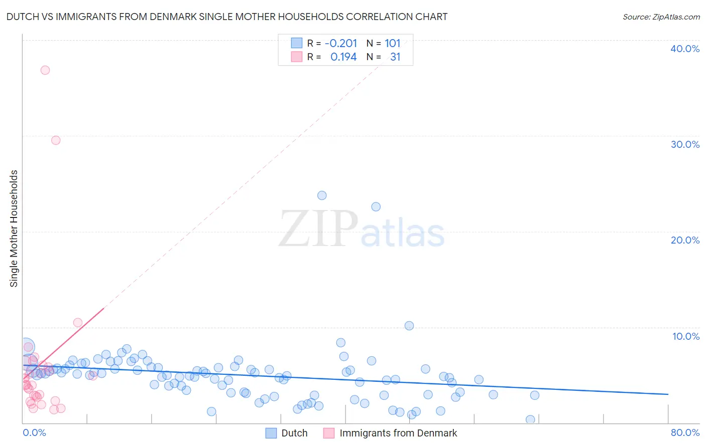 Dutch vs Immigrants from Denmark Single Mother Households