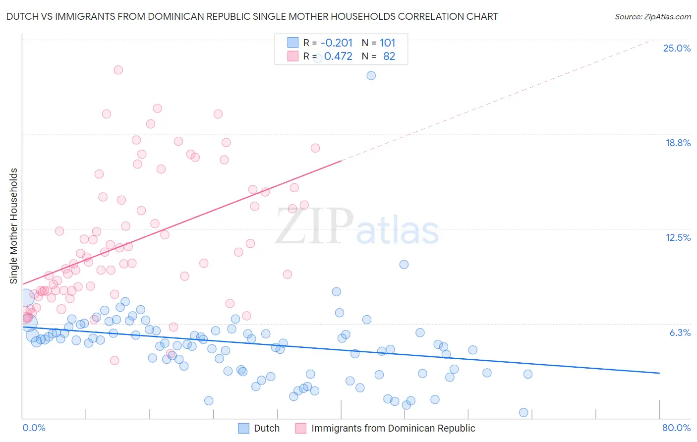 Dutch vs Immigrants from Dominican Republic Single Mother Households