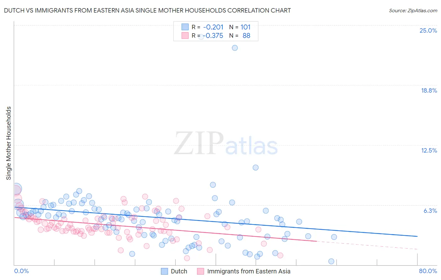 Dutch vs Immigrants from Eastern Asia Single Mother Households