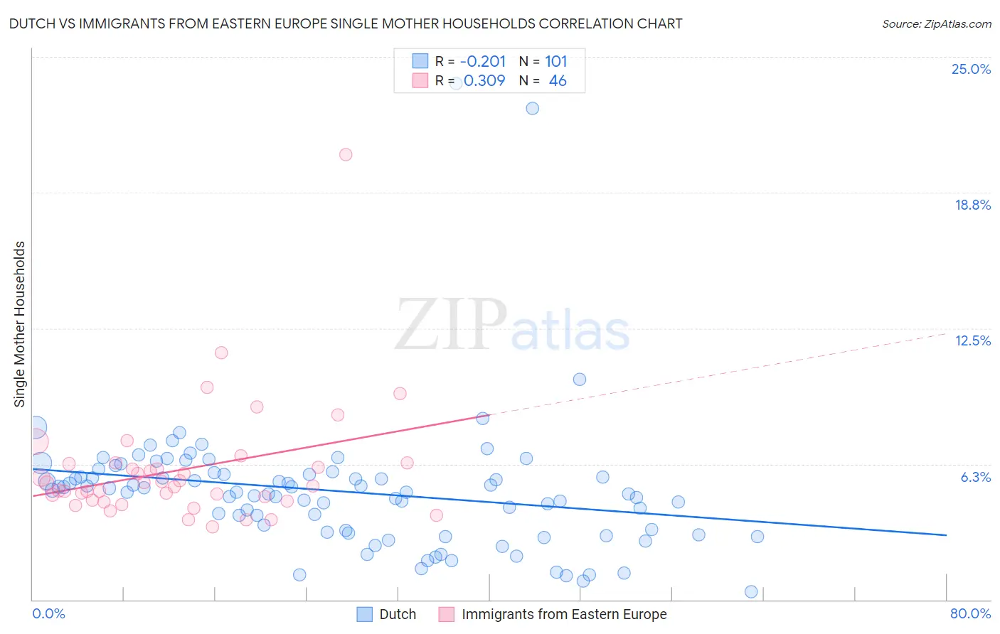 Dutch vs Immigrants from Eastern Europe Single Mother Households