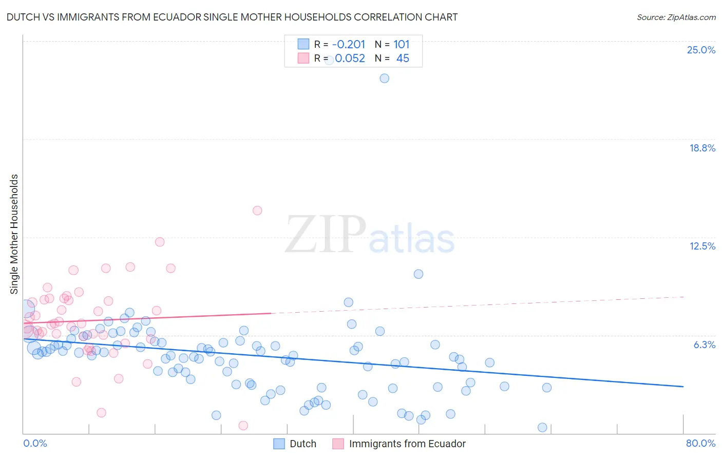 Dutch vs Immigrants from Ecuador Single Mother Households