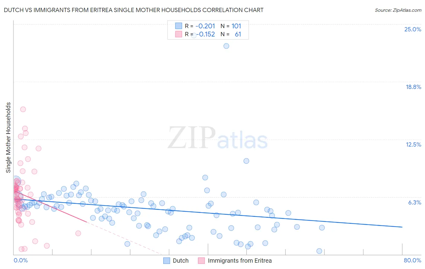Dutch vs Immigrants from Eritrea Single Mother Households