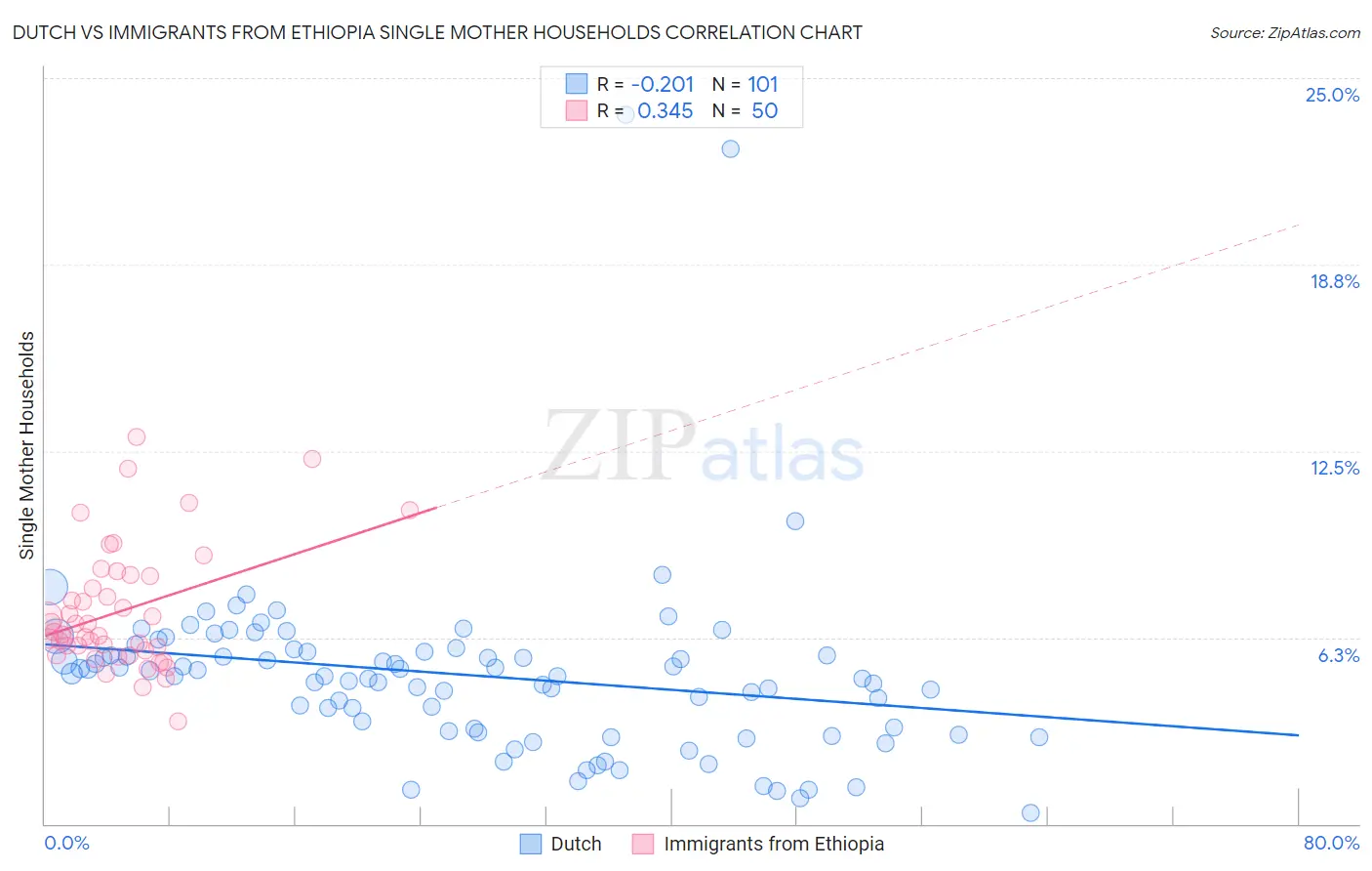 Dutch vs Immigrants from Ethiopia Single Mother Households