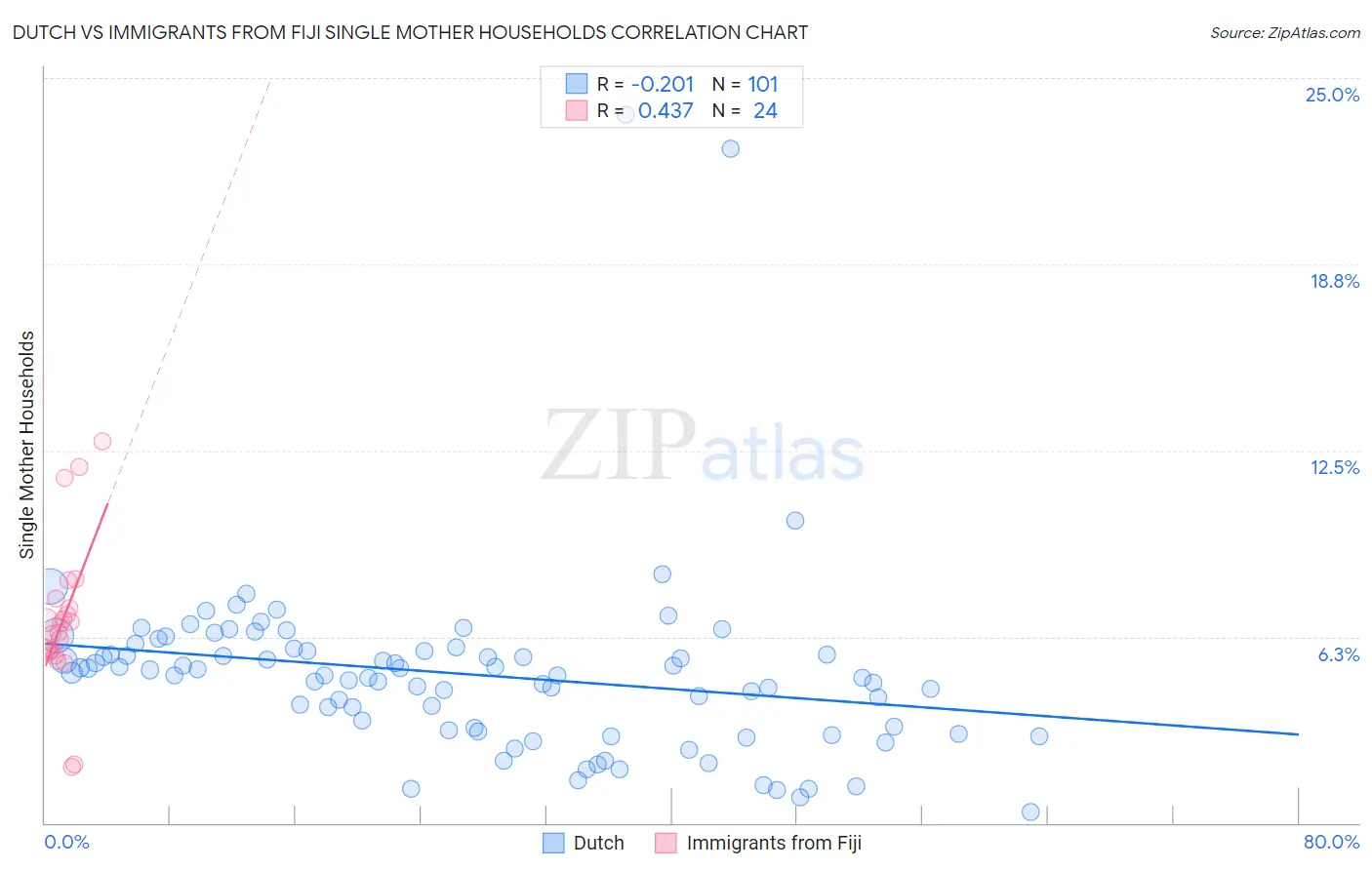 Dutch vs Immigrants from Fiji Single Mother Households