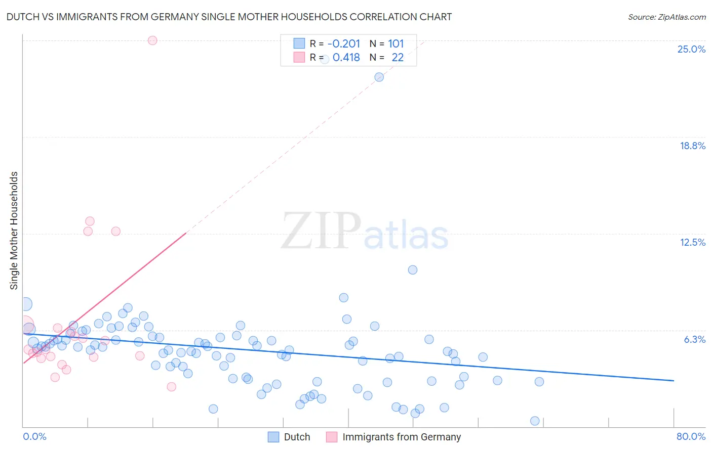 Dutch vs Immigrants from Germany Single Mother Households
