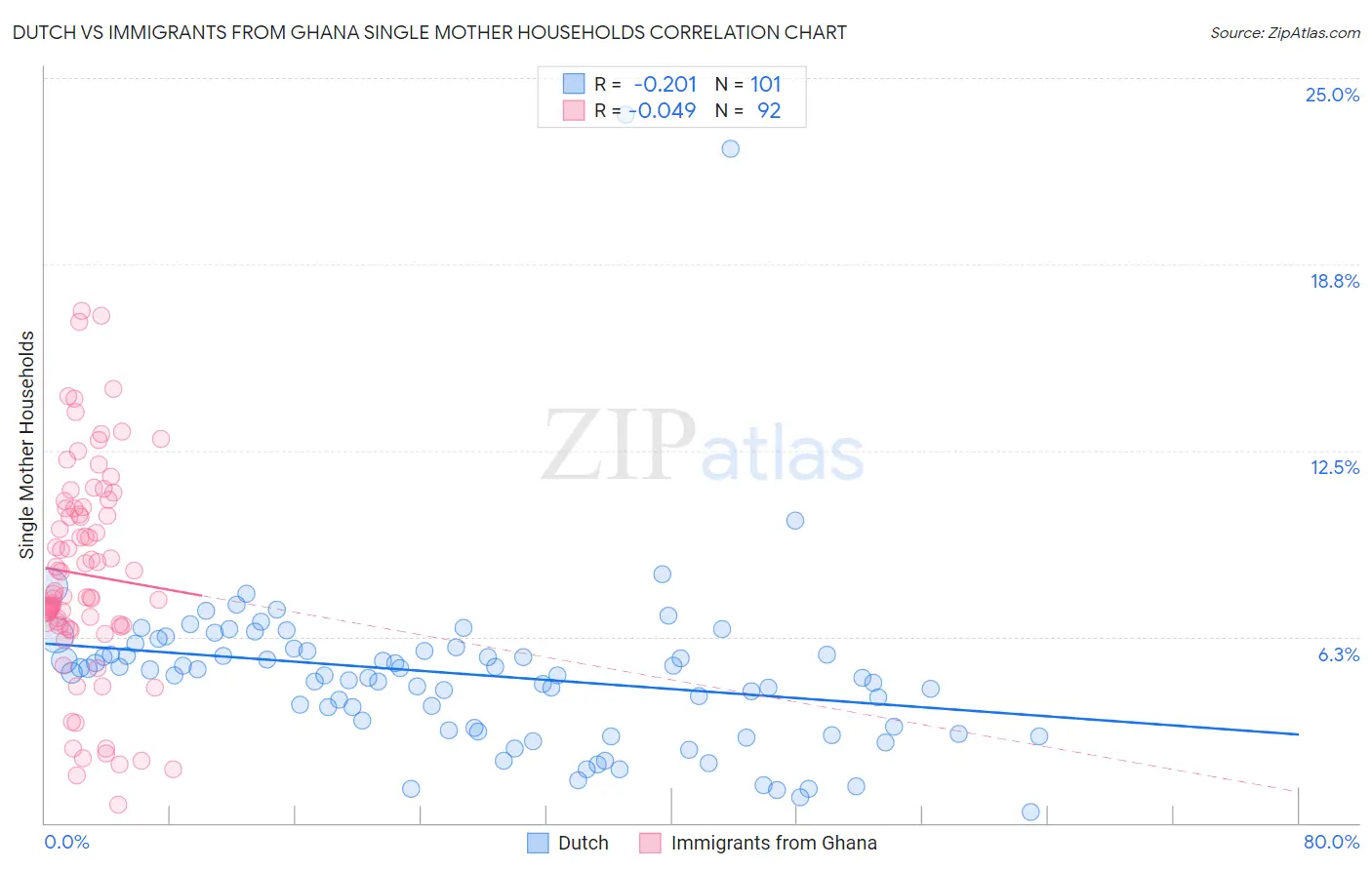 Dutch vs Immigrants from Ghana Single Mother Households
