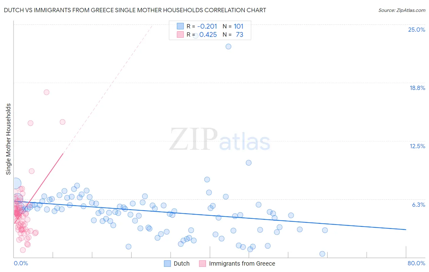 Dutch vs Immigrants from Greece Single Mother Households