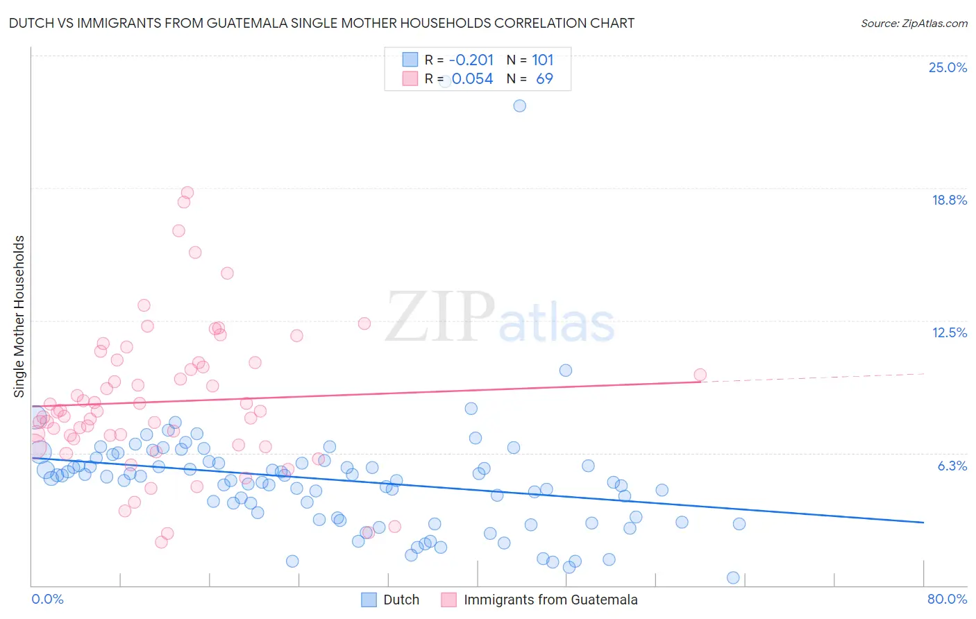 Dutch vs Immigrants from Guatemala Single Mother Households