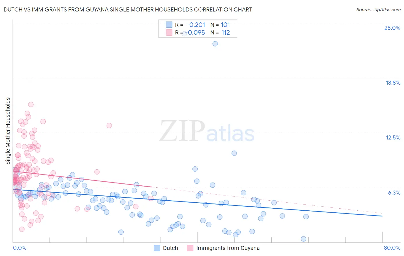 Dutch vs Immigrants from Guyana Single Mother Households