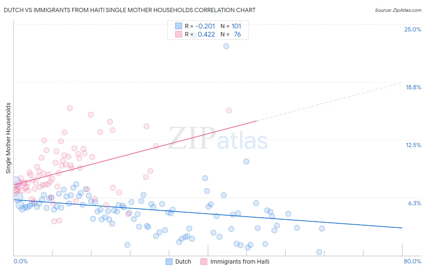 Dutch vs Immigrants from Haiti Single Mother Households