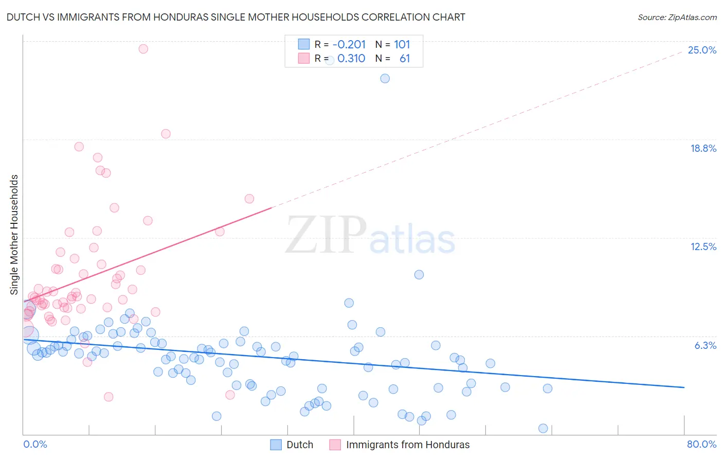 Dutch vs Immigrants from Honduras Single Mother Households