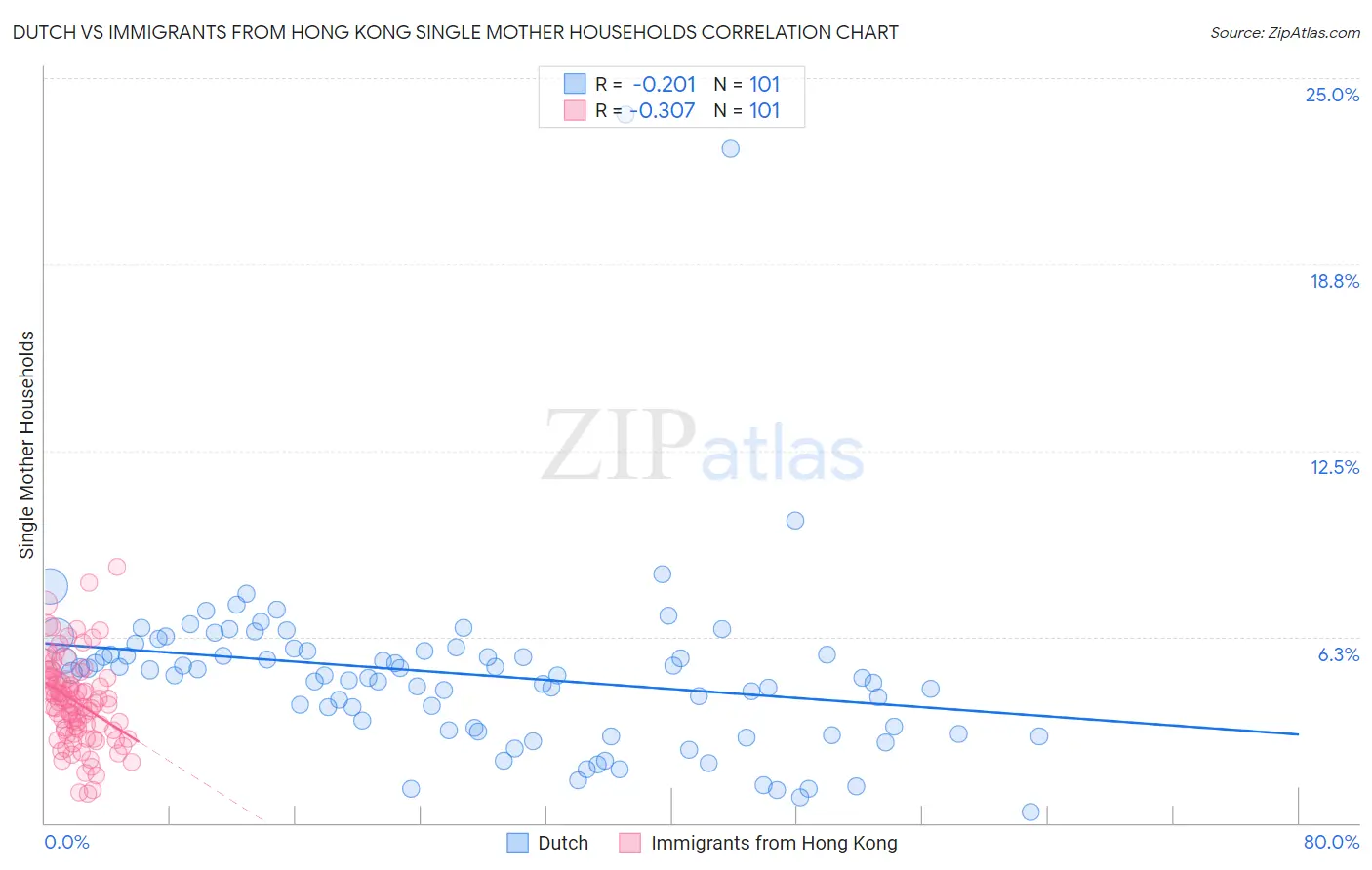 Dutch vs Immigrants from Hong Kong Single Mother Households