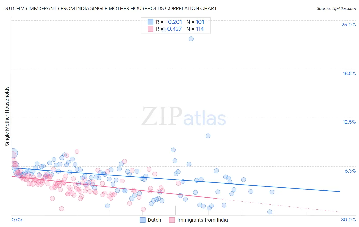 Dutch vs Immigrants from India Single Mother Households