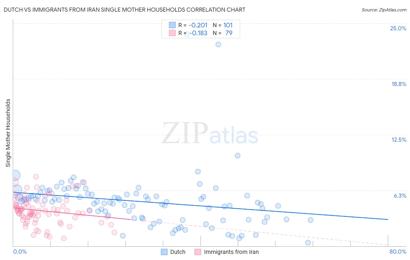 Dutch vs Immigrants from Iran Single Mother Households