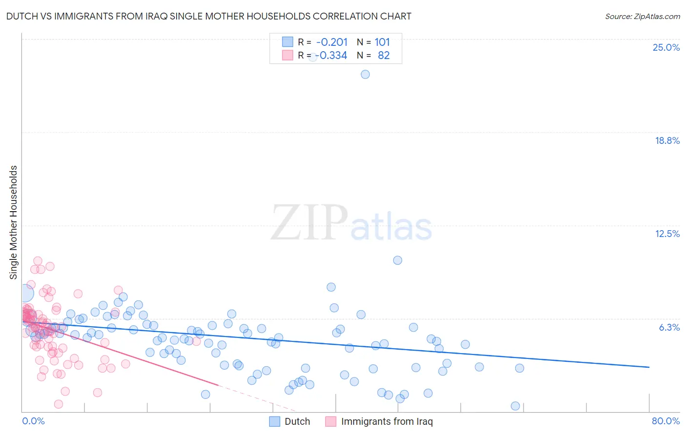 Dutch vs Immigrants from Iraq Single Mother Households