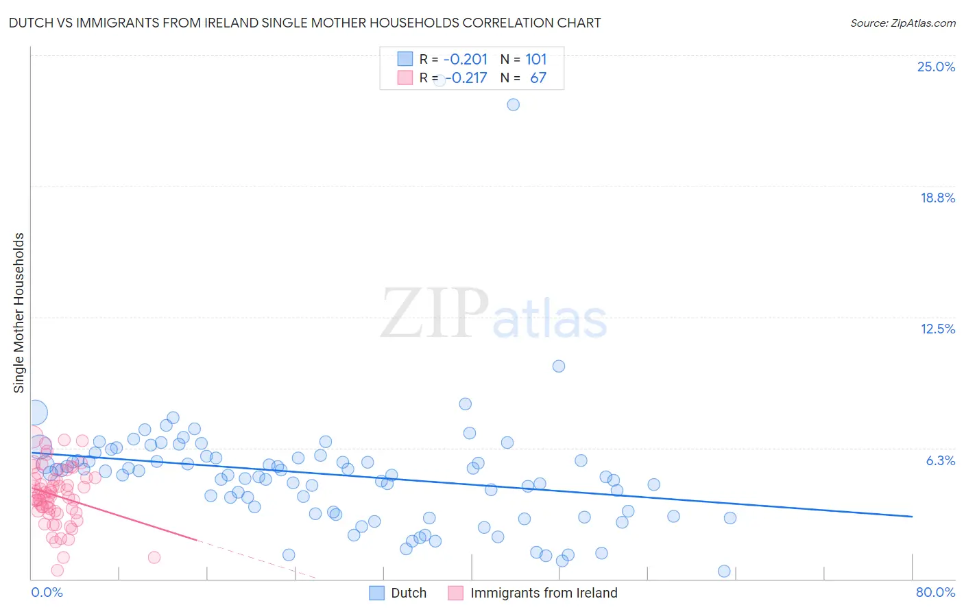 Dutch vs Immigrants from Ireland Single Mother Households